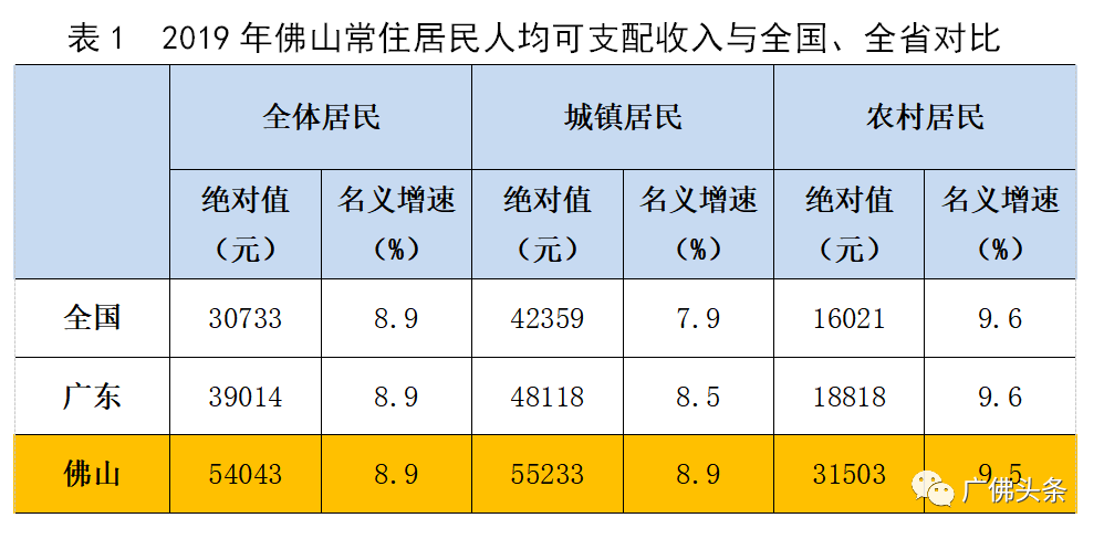 佛山月均收入（佛山平均收入水平）-图2