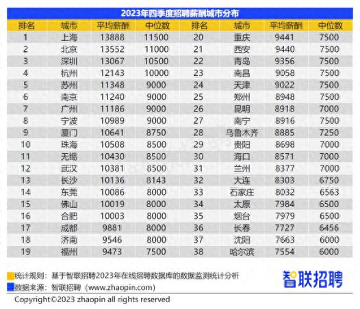 上海收入最高的岗位（上海收入最高的岗位是什么）-图2