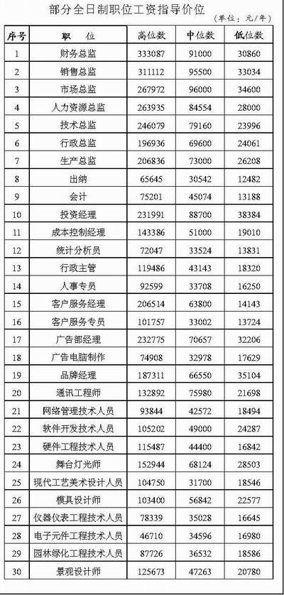 上海收入最高的岗位（上海收入最高的岗位是什么）-图3