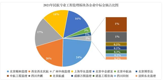 民航监理收入（民航监理公司）-图2