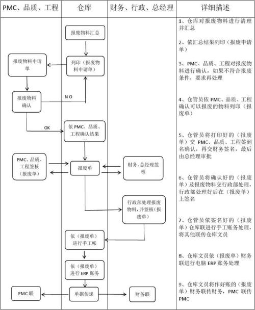 如何报废料收入（报废物料处理流程）-图1