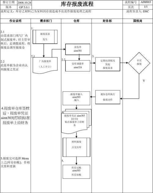 如何报废料收入（报废物料处理流程）-图2