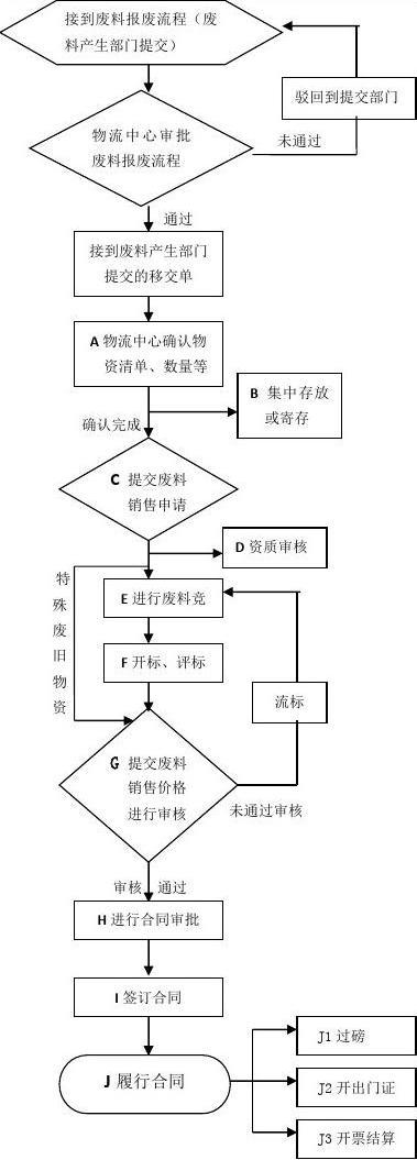 如何报废料收入（报废物料处理流程）-图3