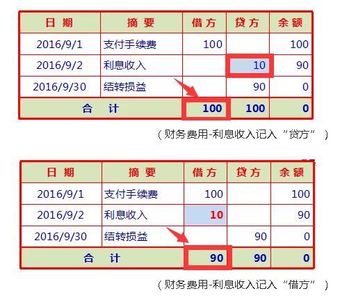 冲利息收入分录（利息收入冲减手续费分录怎么做）-图2