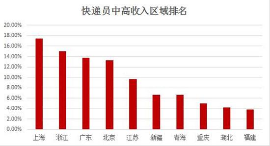 上海快递员收入（上海快递员一月多少钱）-图2