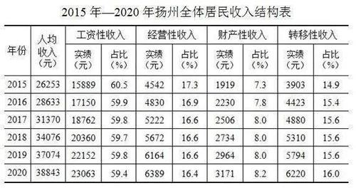 杨州收入如何（扬州年收入多少算高收入）-图1