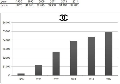 chanel的店员收入（chanel销售工资）-图1