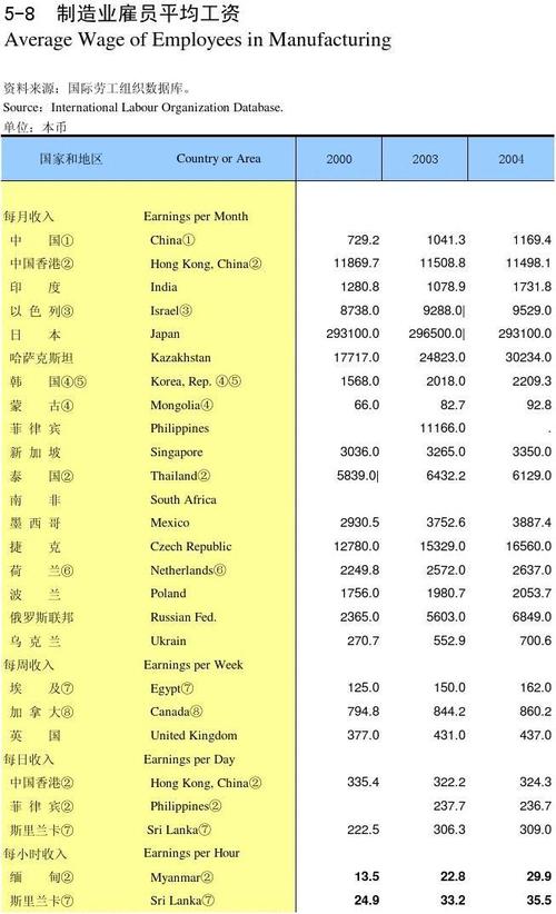 斯里兰卡人均工资收入（斯里兰卡工资和物价）-图2