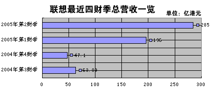 2004年联想集团收入（联想集团2000年营收）-图1