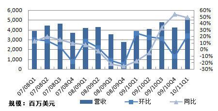 2004年联想集团收入（联想集团2000年营收）-图3