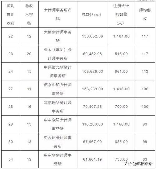 会计师事务所个人收入排名（会计师事务所人均创收排名）-图1