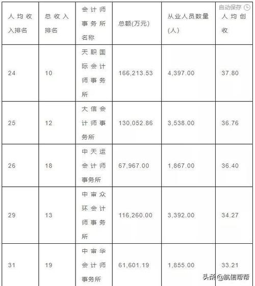 会计师事务所个人收入排名（会计师事务所人均创收排名）-图3