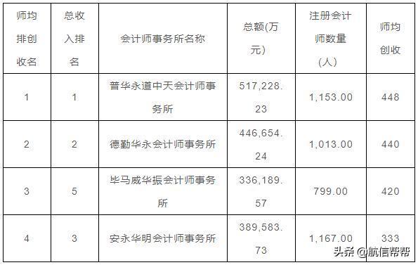 会计师事务所个人收入排名（会计师事务所人均创收排名）-图2