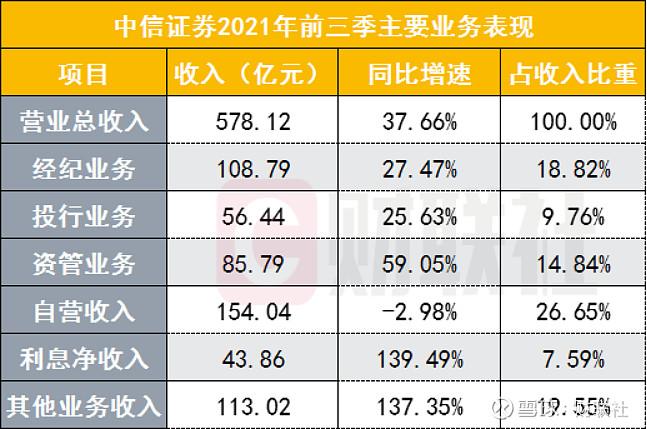 中信公司收入（中信集团营业收入）-图3