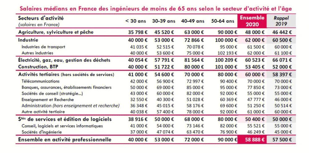 法国工程师收入（法国的工程师）-图1