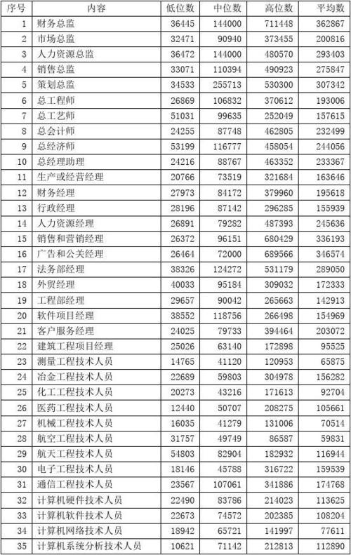 北京职业收入（北京市职业工资指导价位）-图3