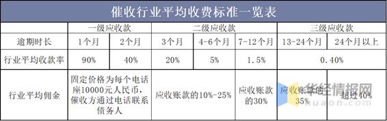 催收行业的收入（催收行业收入怎么样）-图1