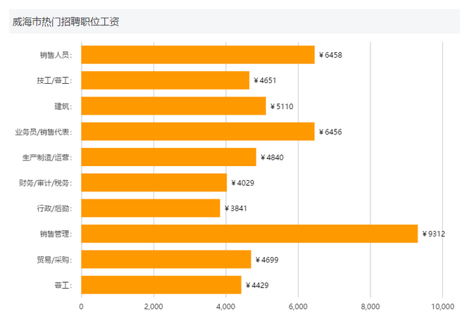 2017威海人均收入（2021年威海人均生活水平）-图2