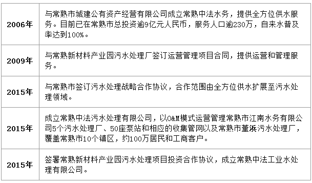 常熟中法水务收入（常熟中法水务收入怎么样）-图2