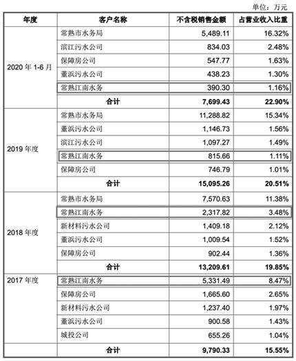 常熟中法水务收入（常熟中法水务收入怎么样）-图3