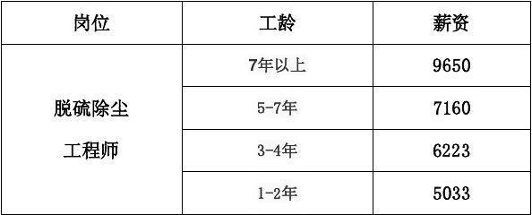 质量工程师月收入（质量工程师平均工资）-图2