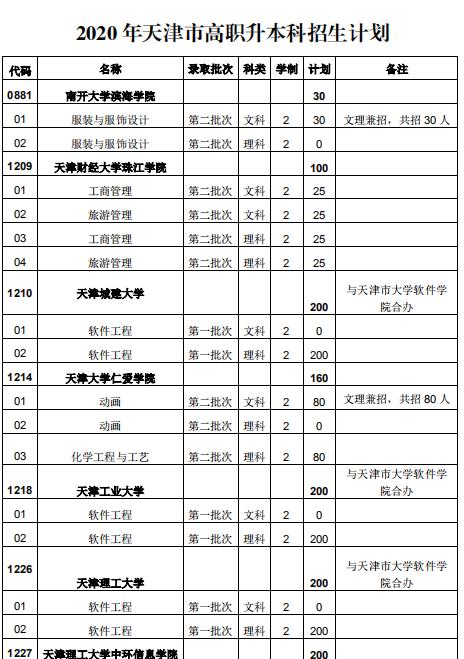 天津职业大学收入（天津职业大学在校学生人数）-图2