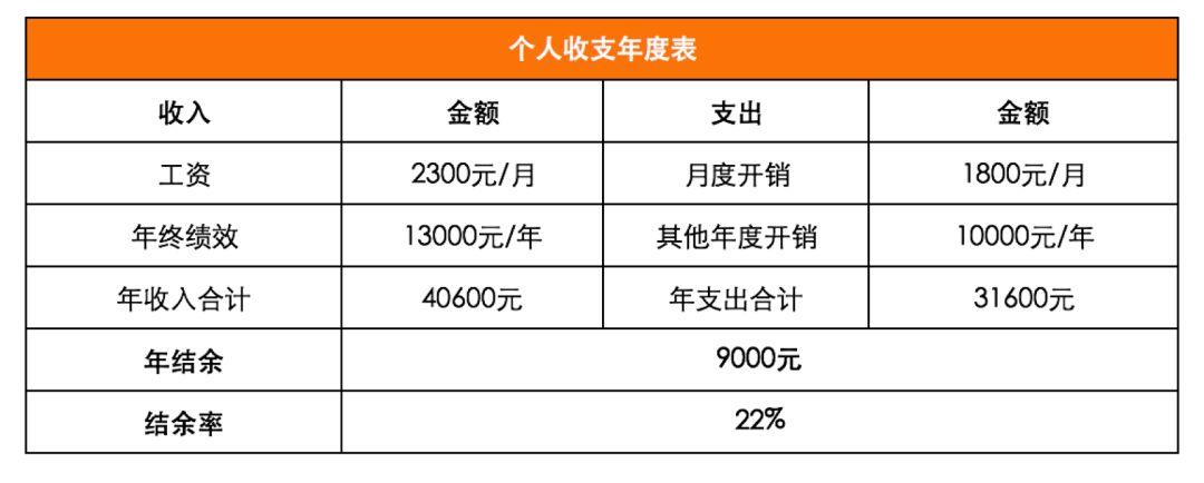 毕业两年收入（毕业两年收入很低有什么补贴）-图2