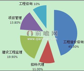 造价公司收入（造价公司收入来源）-图1