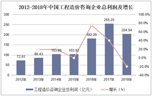 造价公司收入（造价公司收入来源）-图2