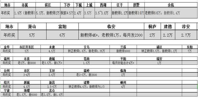 高校教师收入浙江（关于高校教师收入的真实情况）-图1