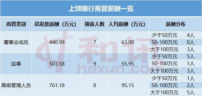 上饶银行职工收入（上饶银行基本工资）-图1