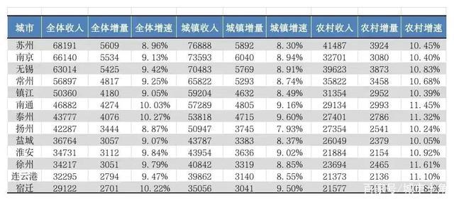 徐州人均收入（徐州人均收入2022）-图3