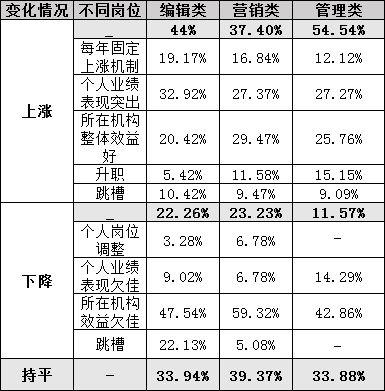 编辑的收入差异（编辑 收入）-图1