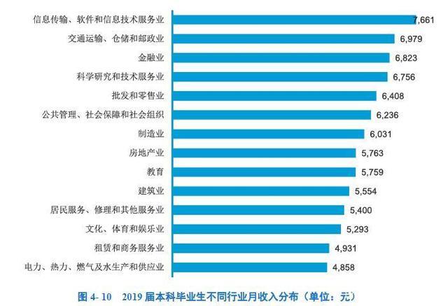 行业平均月收入（行业平均收入从哪里找）-图1