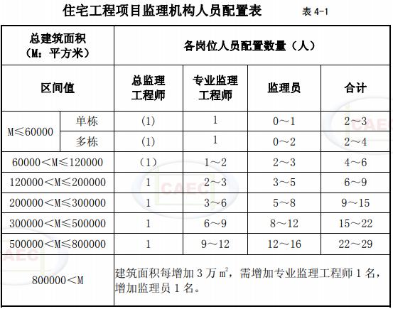 机电监理收入（机电监理员工作范围）-图2