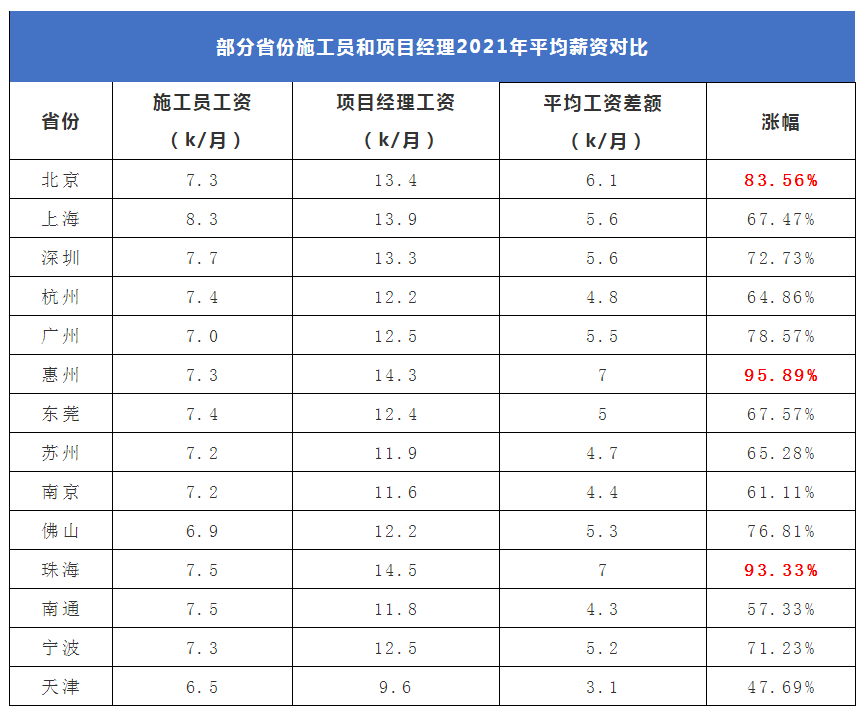 一级建造师月收入（一级建造师一月工资多少）-图2