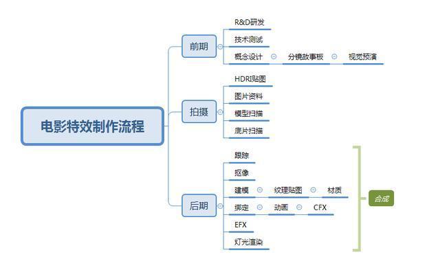 电影特效收入（电影特效费用怎么算）-图3