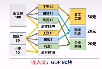 核算gdp收入法（核算gdp的收入法怎么理解）-图2