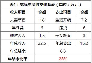 税后年收入30万（税后年收入30万,有房贷,买多少价位的车合适）-图3