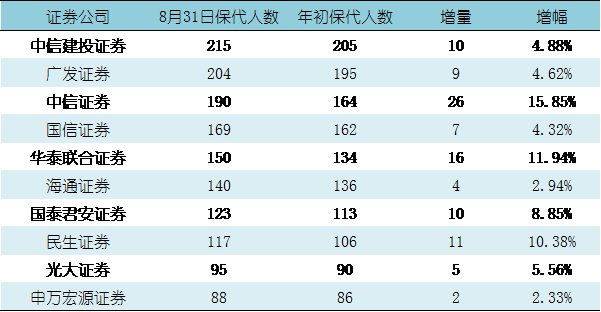 保代人收入构成（保代人数）-图1