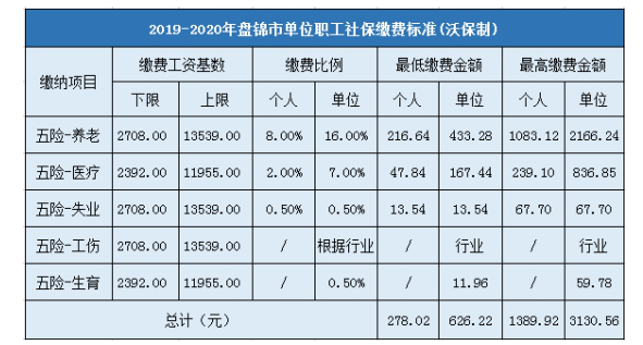 盘锦3000块收入（盘锦打工工资高吗）-图1