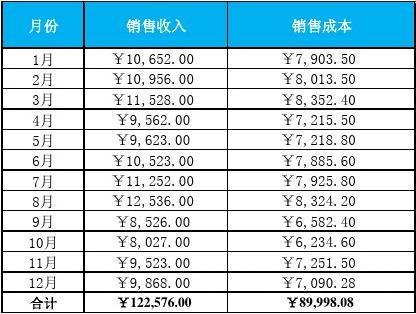 收入与销售收入区别（收入与销售收入区别是什么）-图1