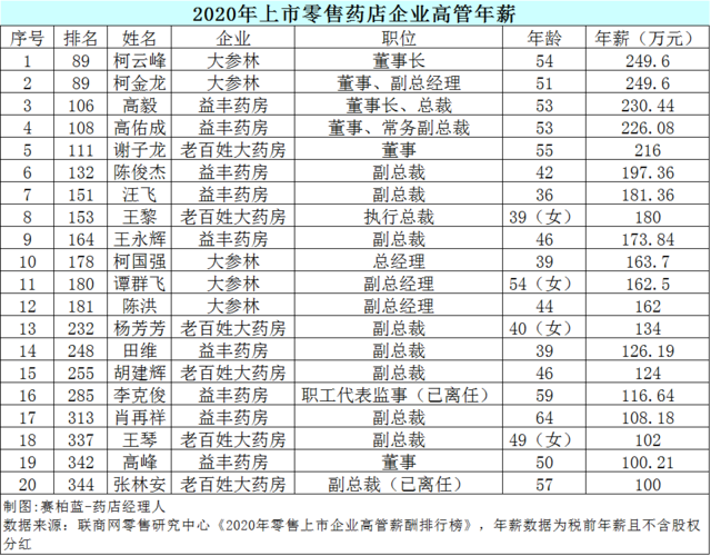 药房人员多少收入（药房工资高吗?药店工资多少）-图1