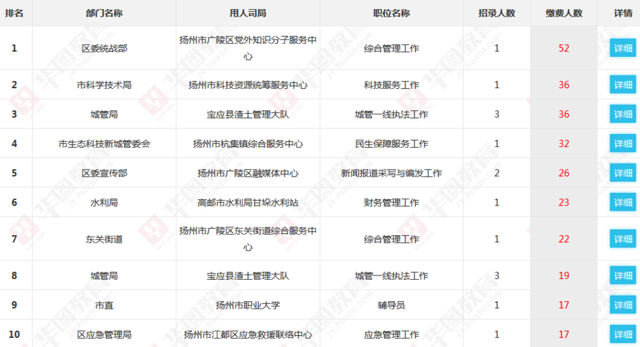 扬州事业编收入（扬州事业编一个月多少钱）-图3