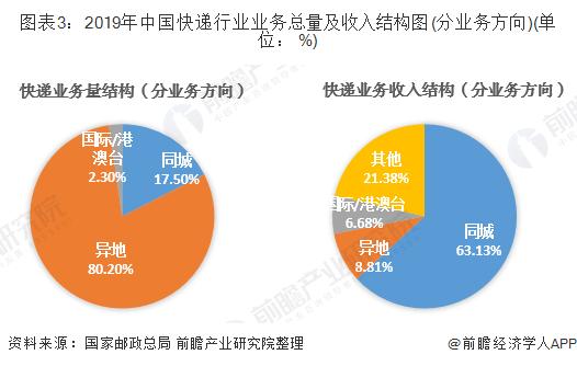 快递分部以收入（快递收入怎么分配）-图1