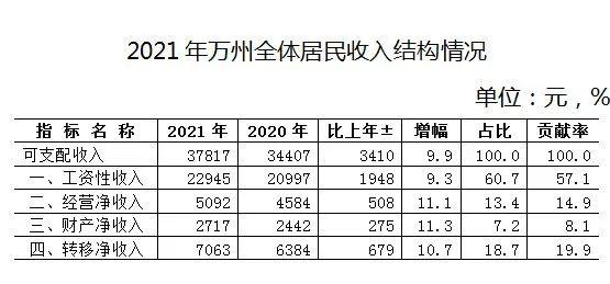 万州工资收入（重庆市万州区人均年收入标准）-图1