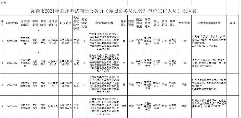 弥勒公务员收入（弥勒公务员收入多少）-图1