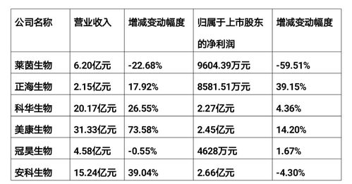 生物公司收入（生物公司有前途吗）-图1