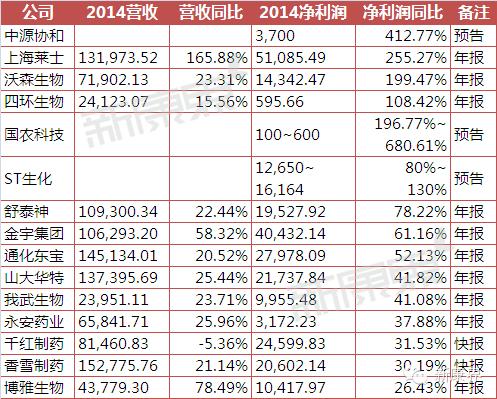 生物公司收入（生物公司有前途吗）-图3