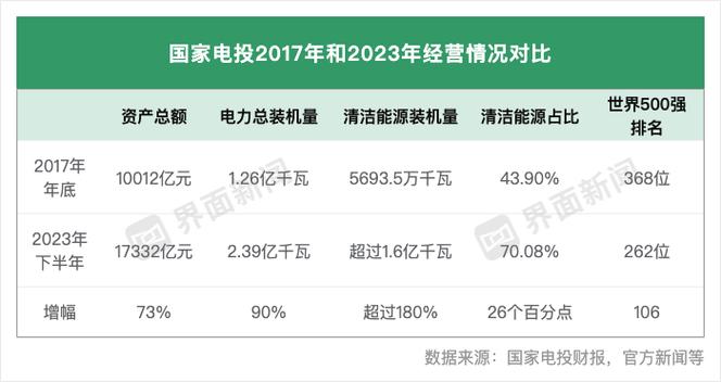 国家电投员工收入（国家电投员工收入多少）-图2